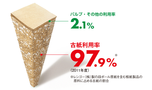 高いリサイクル率のイメージ図